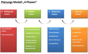 Planungs-Modell 4 Phasen, MTI Schmidt